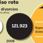 Las rupturas suben un 140% en cuatro años de «divorcio exprés»