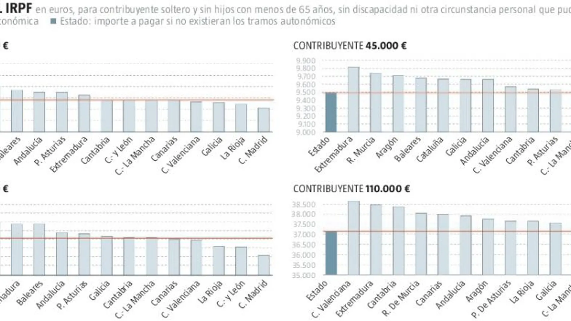 El Consejo General de Economistas denuncian la "opacidad"de la recaudación por impuestos en Cataluña