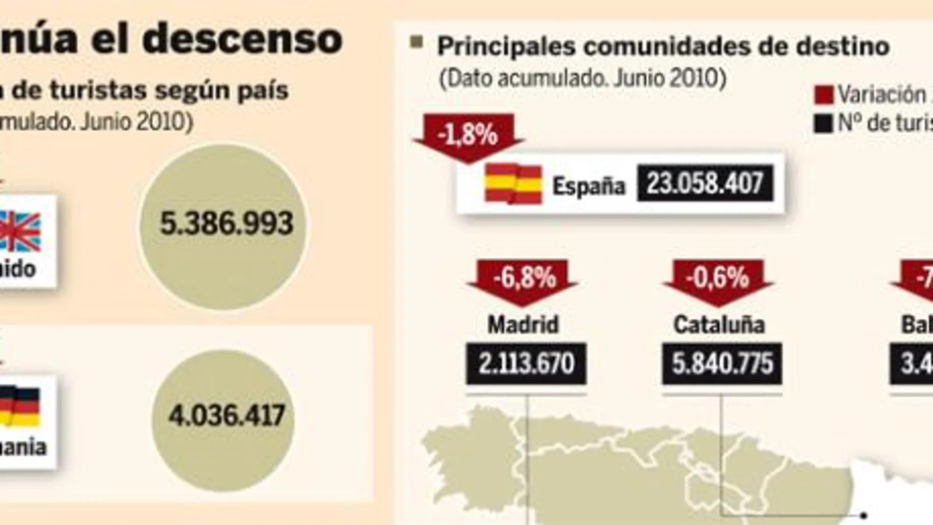 La llegada de turistas cae un 18% entre enero y junio