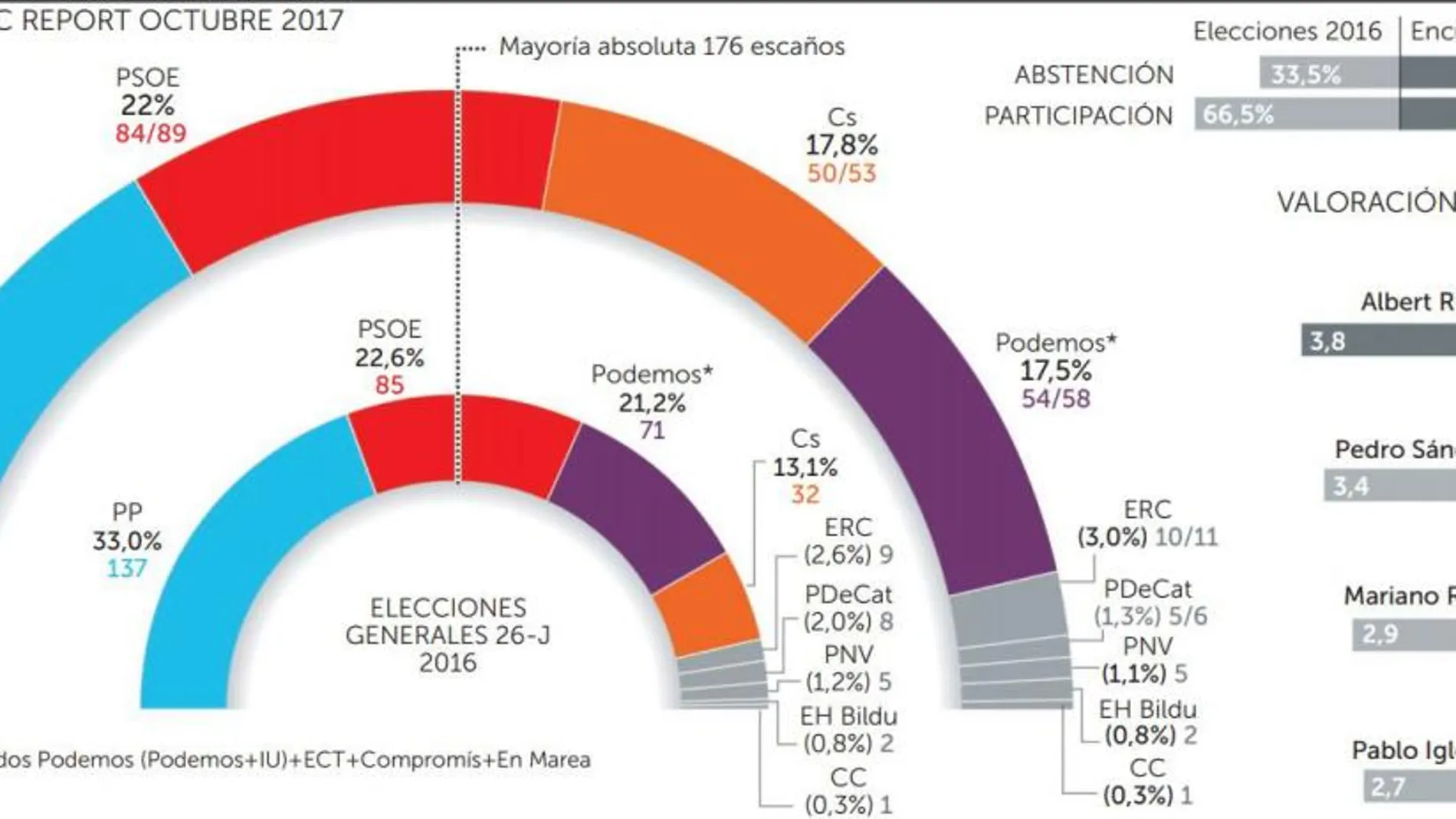 Ciudadanos da el «sorpasso» en votos a Podemos ante el desafío catalán