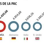 Una mayoría de países rechaza la reducción de los fondos de la PAC