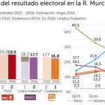 Murcia: El PP gana y Podemos le quita un escaño a C’s
