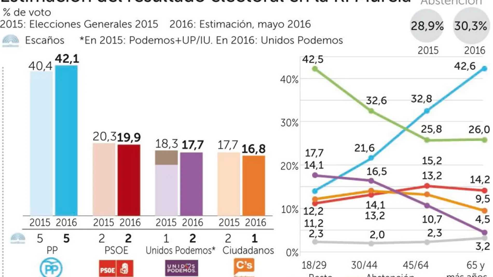 Murcia: El PP gana y Podemos le quita un escaño a C’s