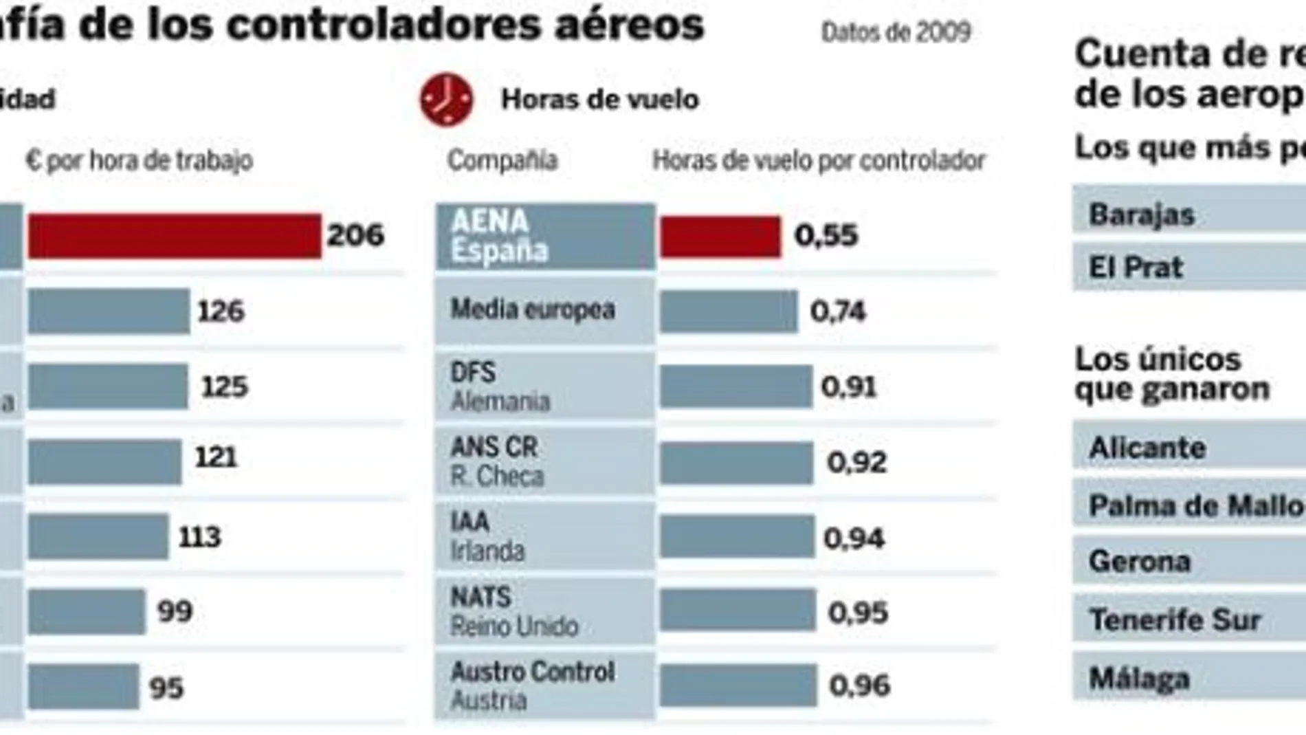 Blanco se enfrenta a los controladores y pedirá a la Fiscalía que los investigue