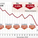  La desconfianza en España no tiene techo y se extiende por la eurozona
