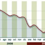 La concesión de hipotecas a la vivienda cae un 19%