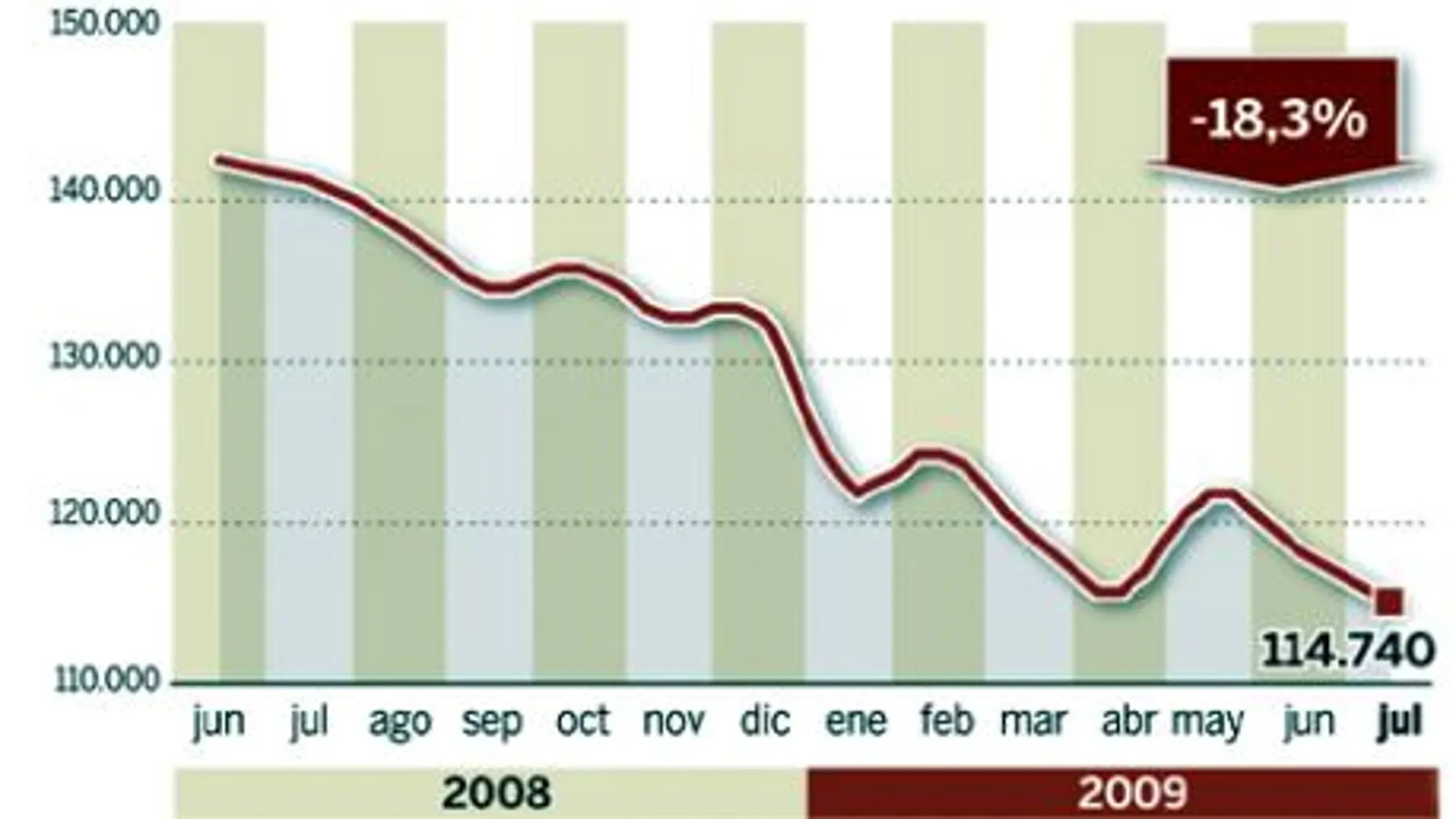 La concesión de hipotecas a la vivienda cae un 19%