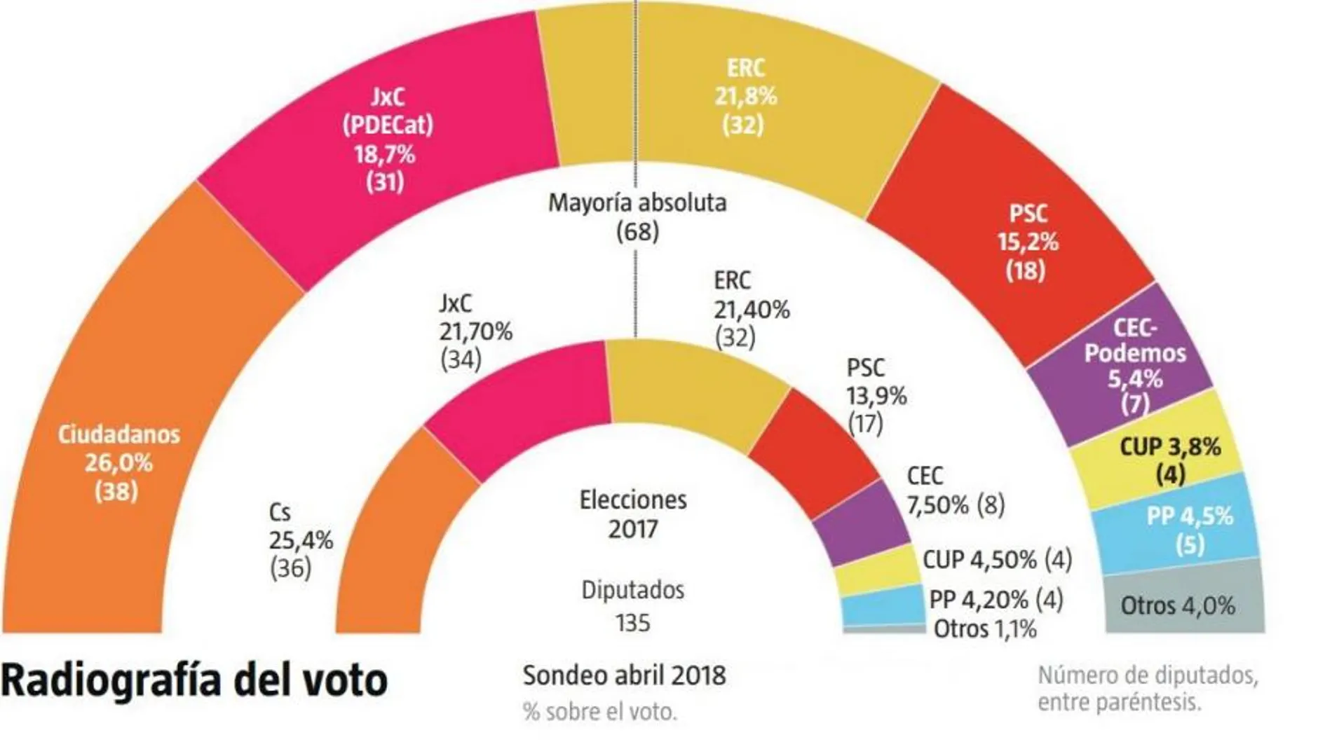 Repetición de elecciones en Cataluña: Los independentistas perderían la mayoría