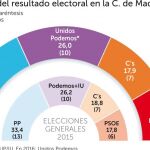El PSOE repite su peor resultado y queda relegado a cuarta fuerza