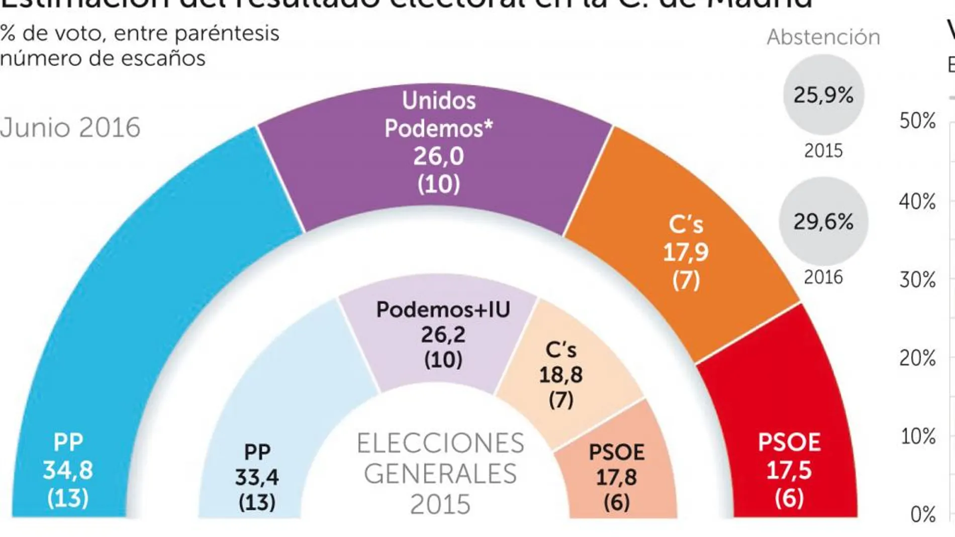El PSOE repite su peor resultado y queda relegado a cuarta fuerza