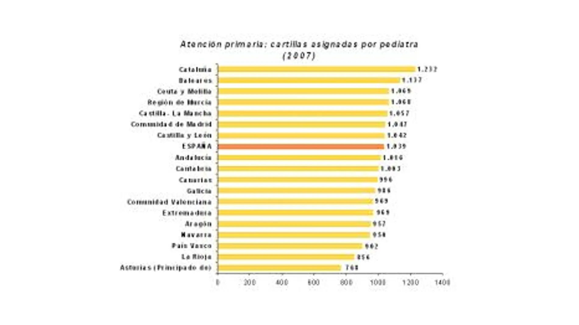 Los pediatras de atención primaria de Cataluña y Baleares, los más saturados de pacientes
