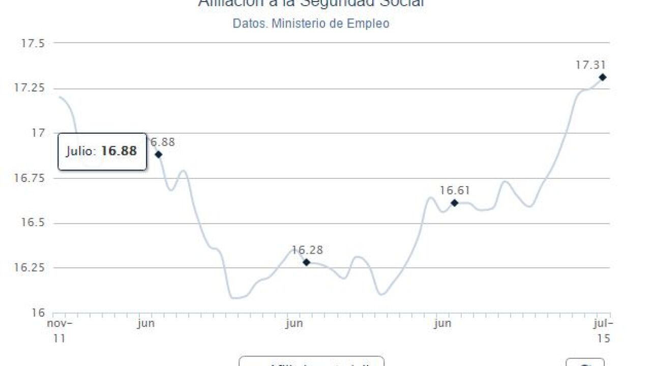 La Seguridad Social gana 58.792 afiliados en el mes de julio