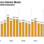 La economía española creció el 0,7% en el primer trimestre