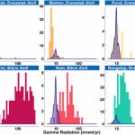 Medición de niveles de radiación de rayos gamma en las distintas islas del atolón Bikini