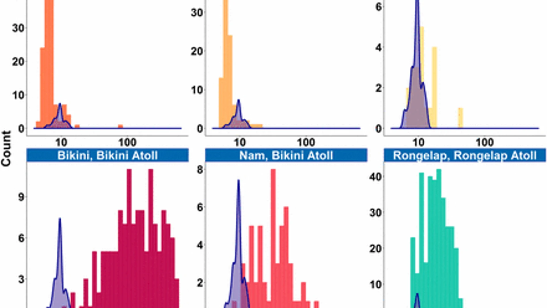 Medición de niveles de radiación de rayos gamma en las distintas islas del atolón Bikini