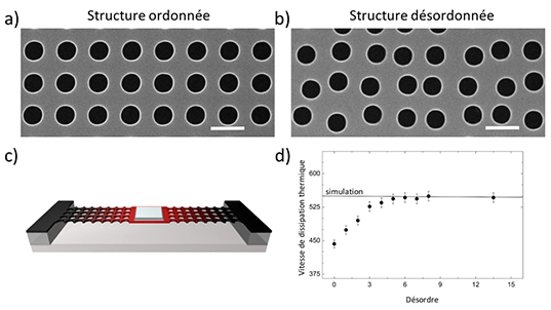 Imágenes con microscopio electrónico de una estructura ordenada (a) y desordenada (b). (c) Esquema de la estructura global. d) Mediciones experimentales de la tasa de disipación de calor en función del trastorno.