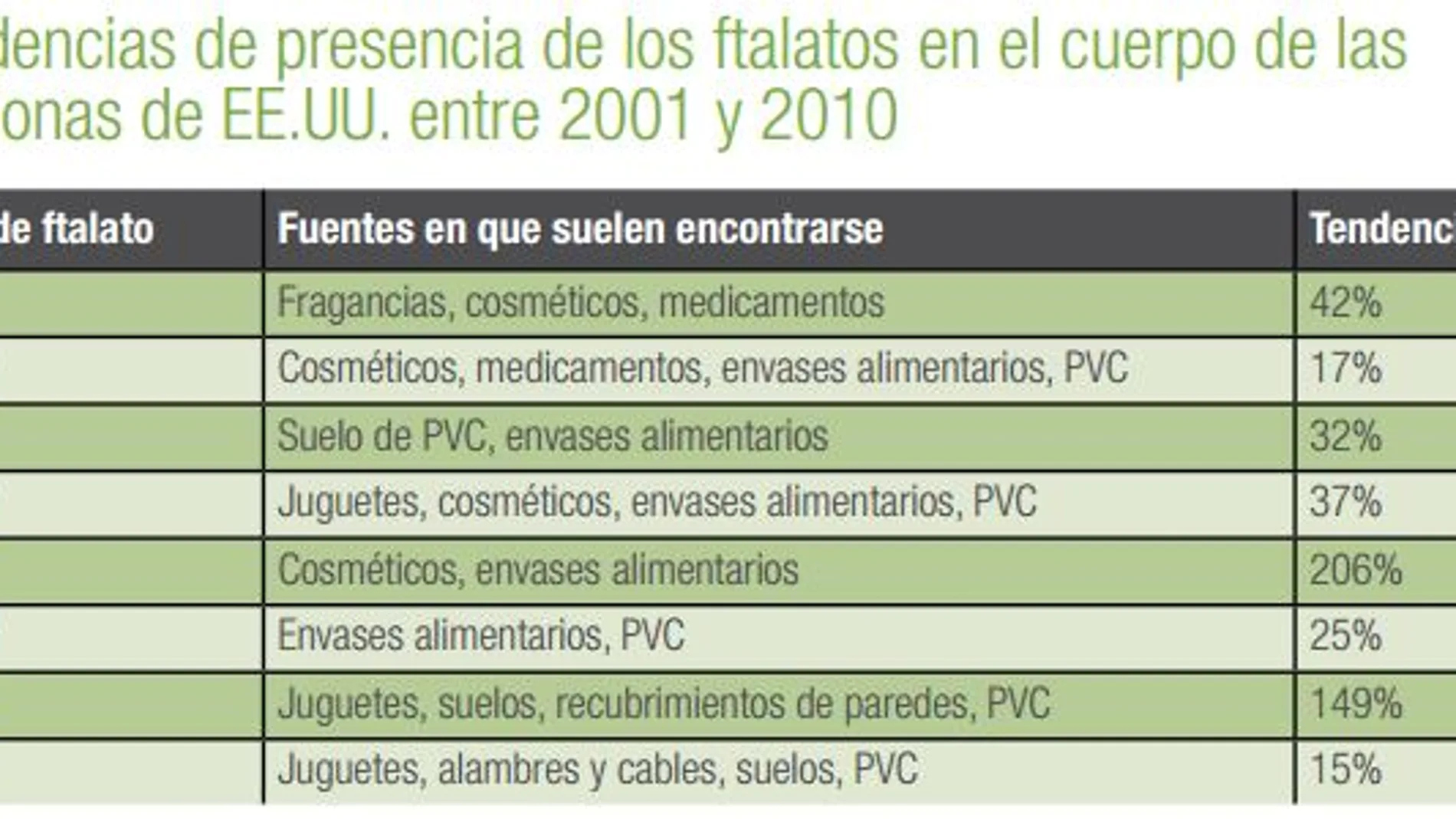 Solicitan al Gobierno que prohíba los ftalatos más preocupantes para la salud