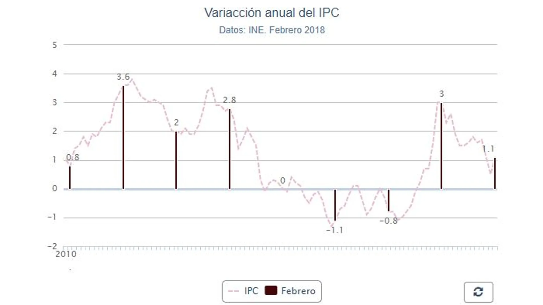 La inflación se dispara al 1,1 % en febrero por la electricidad