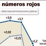 La caída de ingresos lleva al Estado a registrar un déficit de 6.553 millones