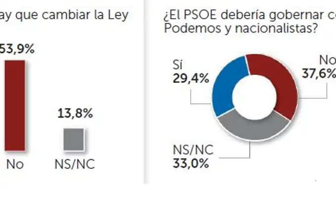 La mayoría rechaza un pacto entre PSOE, Podemos y los nacionalistas