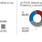 La mayoría rechaza un pacto entre PSOE, Podemos y los nacionalistas