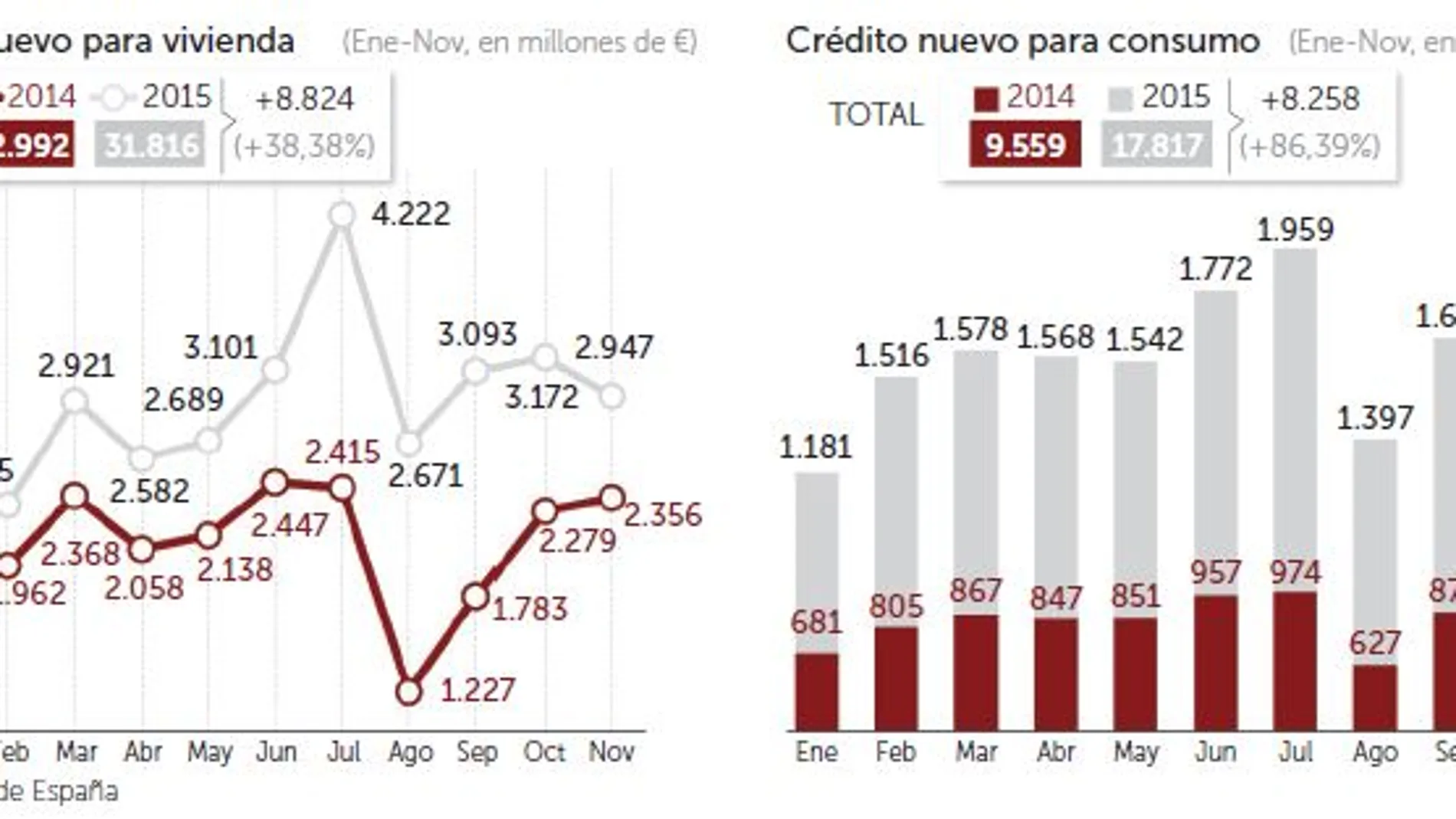 La financiación a las familias crece un 45%