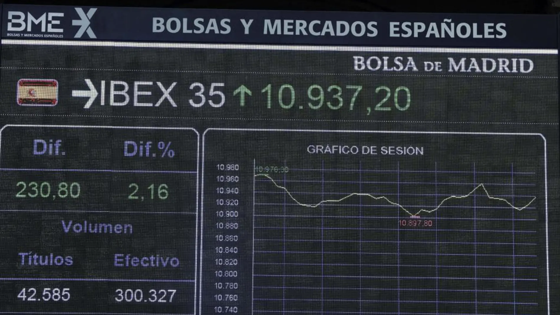El beneficio de las firmas de bolsa se redujo el 20,4 % hasta mayo