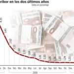 Al alza del IVA se sumará en breve el de las hipotecas