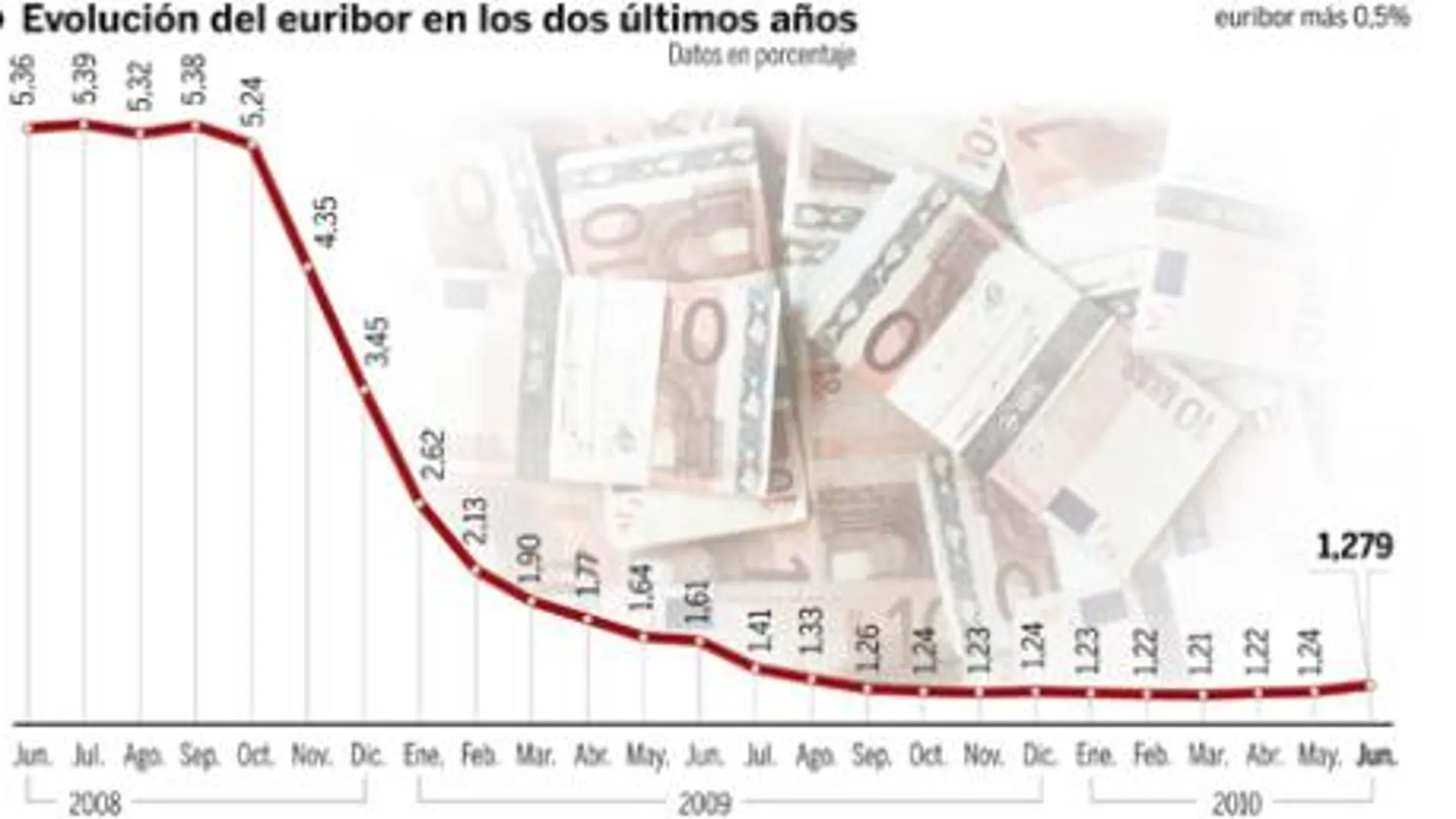 Al alza del IVA se sumará en breve el de las hipotecas