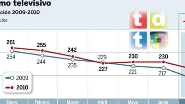 La TDT dispara la audiencia