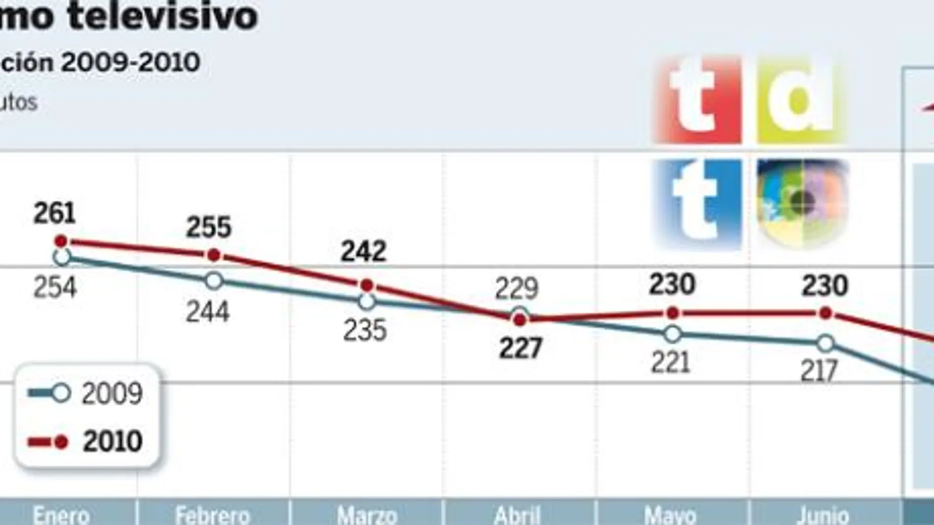 La TDT dispara la audiencia