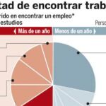 La mitad de los jóvenes tarda más de un año en encontrar empleo