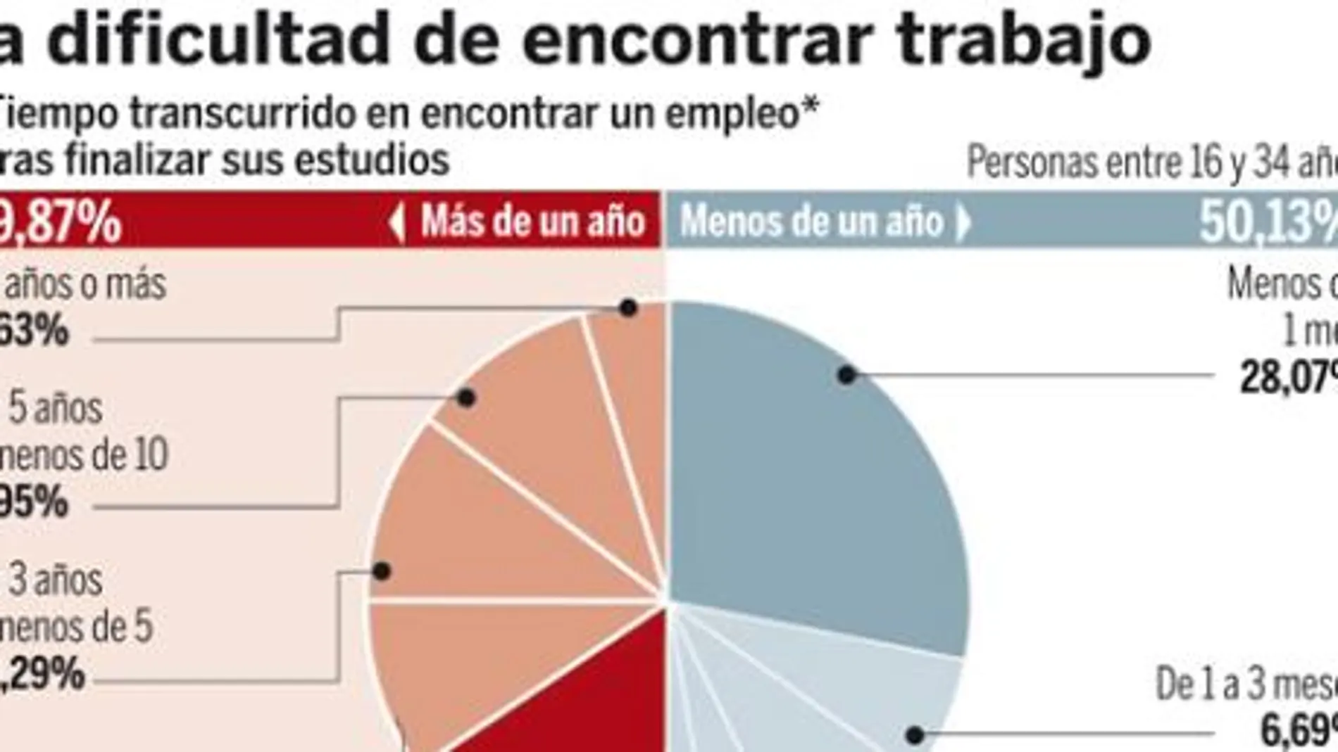 La mitad de los jóvenes tarda más de un año en encontrar empleo