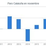 El paro crece en Cataluña como en el peor noviembre de la crisis