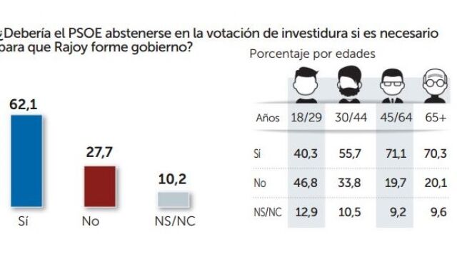 La mayoría cree que el PSOE debe abstenerse para que gobierne Rajoy