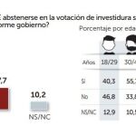 La mayoría cree que el PSOE debe abstenerse para que gobierne Rajoy