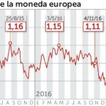 Draghi lleva al euro a máximos de 2015