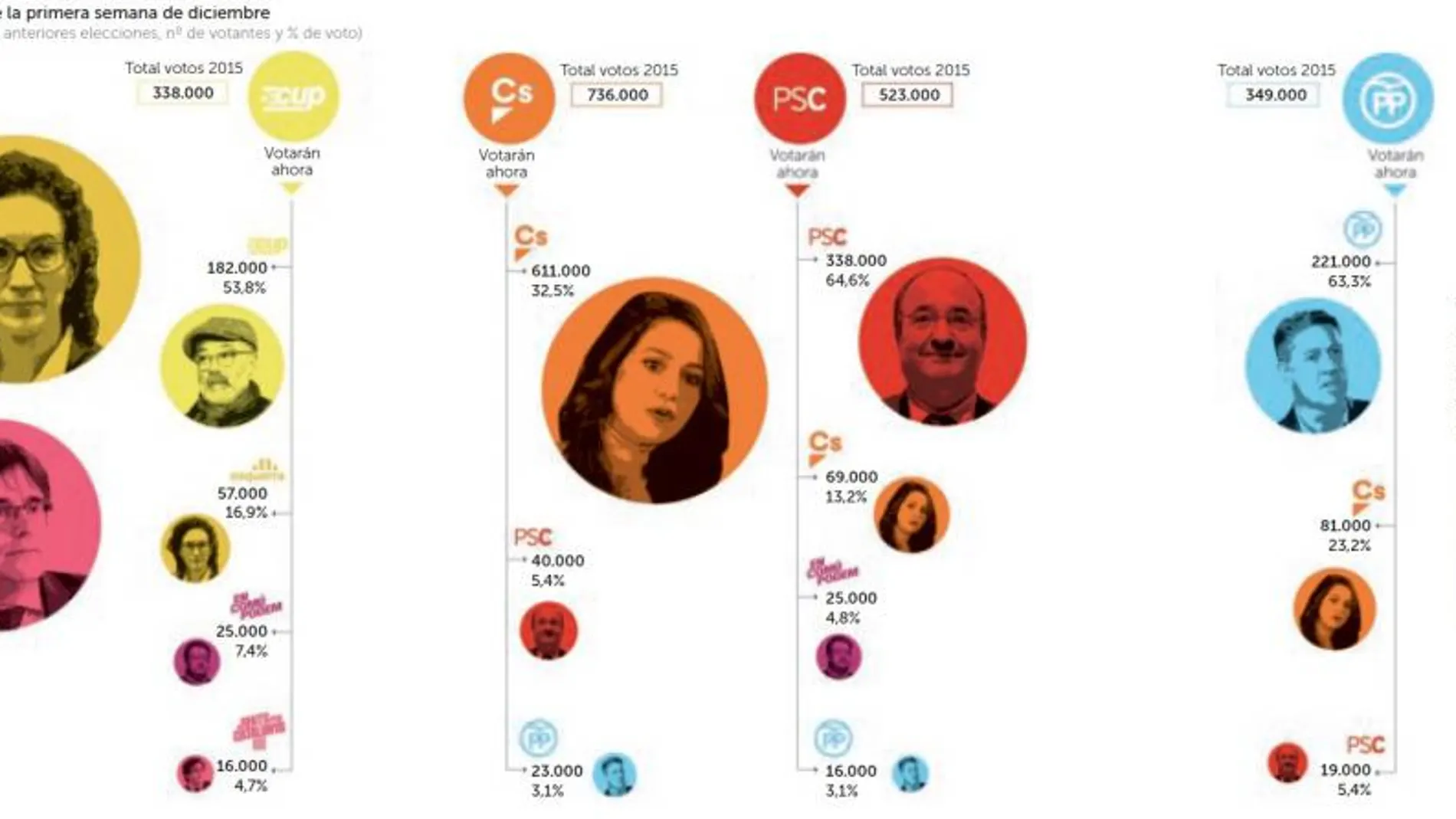 Puigdemont, a sólo 201.000 votos de ERC