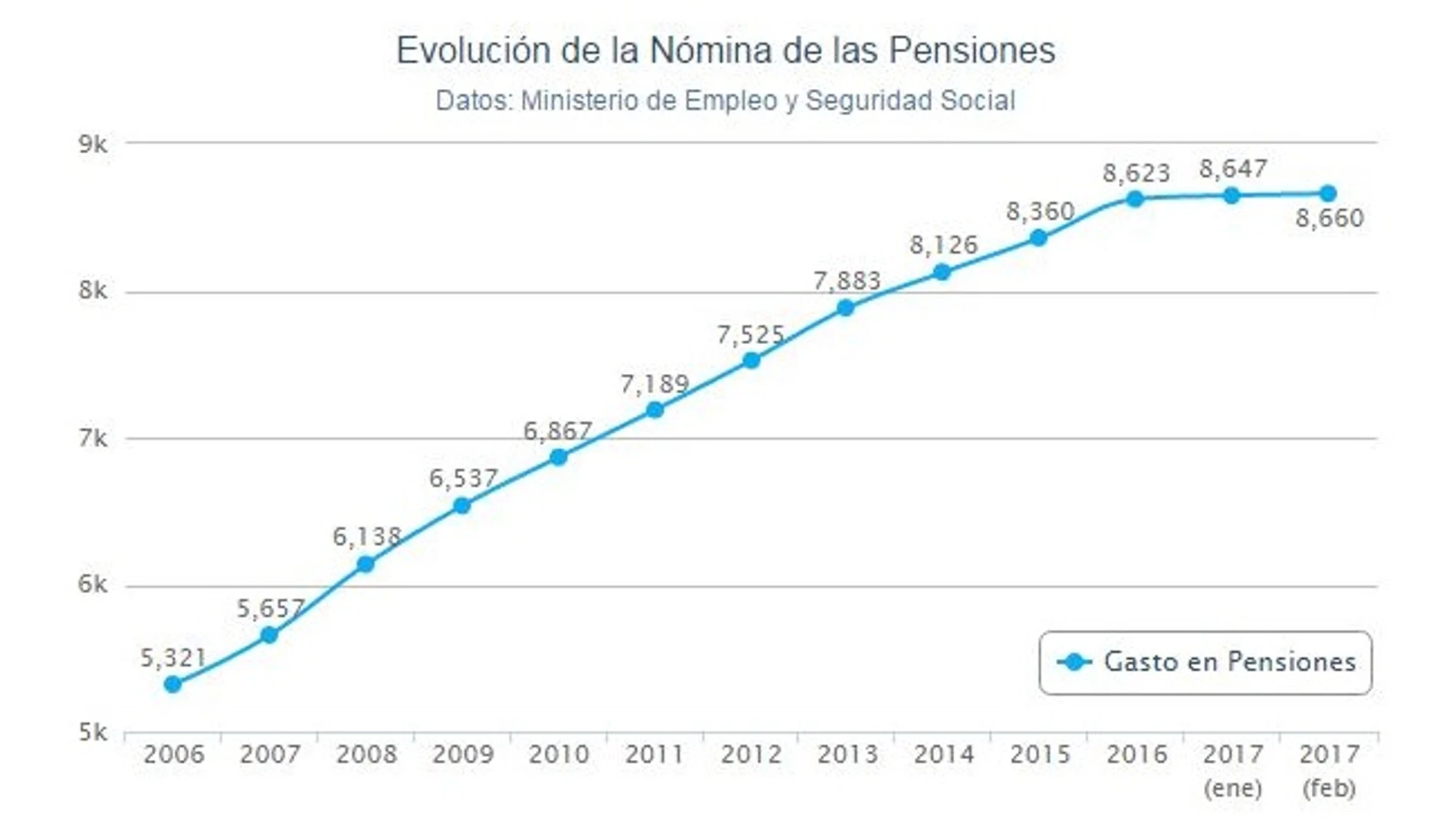 El gasto en pensiones sube un 3,03 % en febrero, hasta los 8.660,6 millones