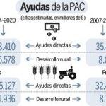 La UE estudia hoy la superficie de España con derecho a ayudas
