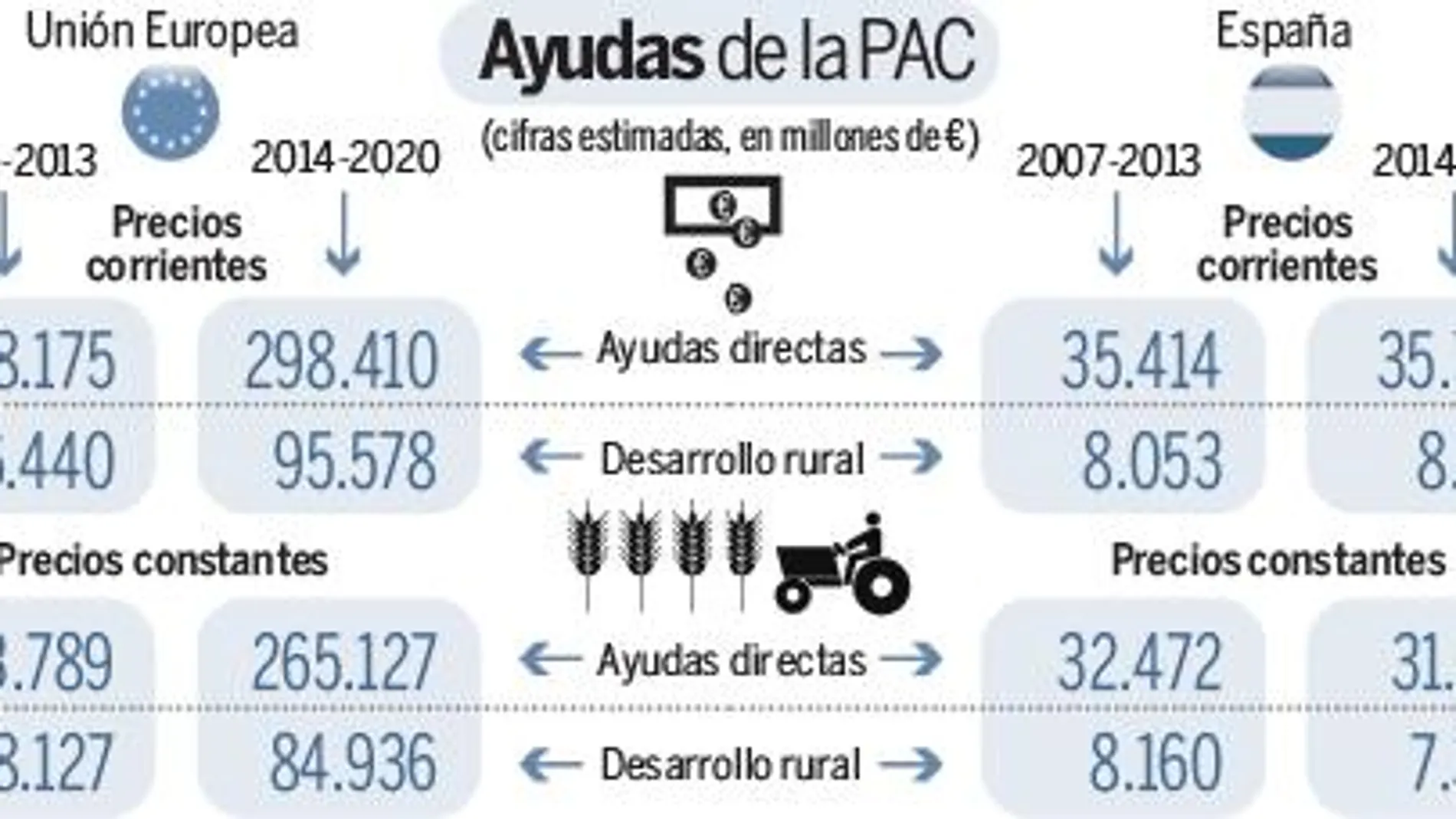 La UE estudia hoy la superficie de España con derecho a ayudas