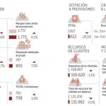 Bankia gana un 7,3% más y cumple su hoja de ruta por adelantado