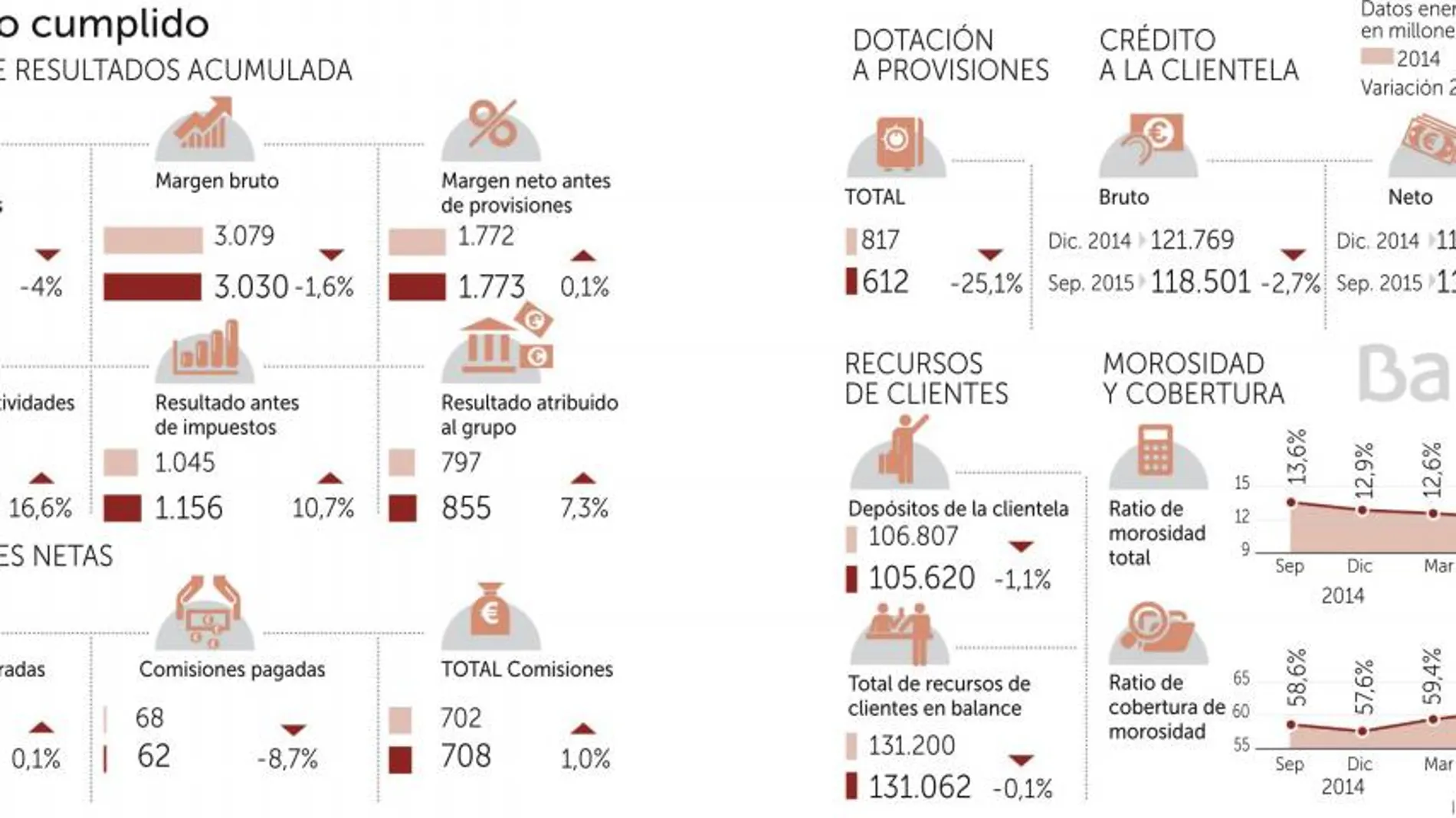 Bankia gana un 7,3% más y cumple su hoja de ruta por adelantado