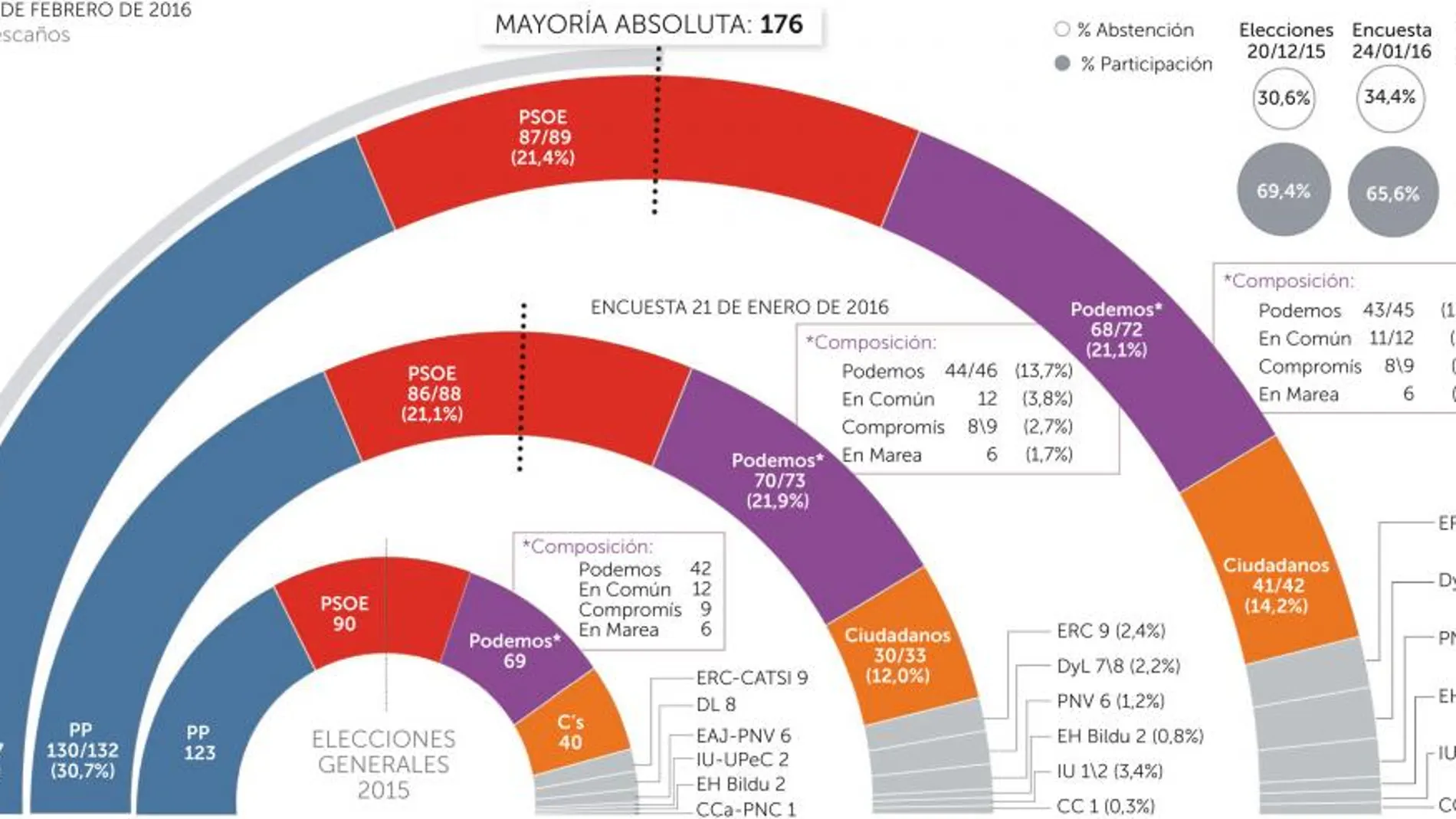 De haber nuevas elecciones, ¿cree que sería el PSOE el partido más perjudicado, como indica la encuesta de LA RAZÓN?