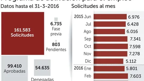 Empleo prorroga los 426 euros de ayuda a los parados sin recursos