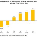 España recupera los 19 millones de ocupados ocho años después