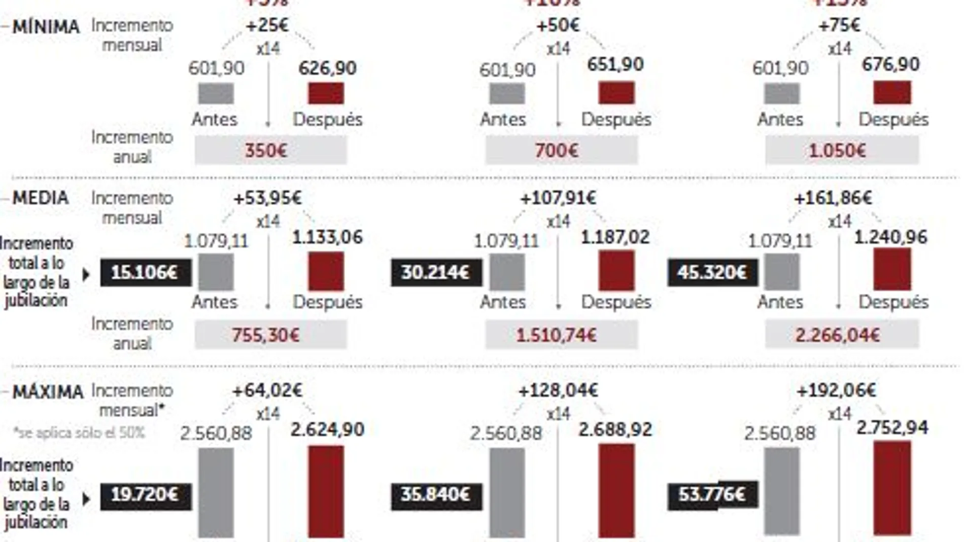 Las madres trabajadoras cobrarán hasta 2.688 euros más de pensión