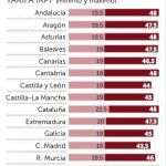 España, 17 «reinos de taifas» en materia de impuestos