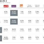 El voto por edades: Jóvenes y populismo