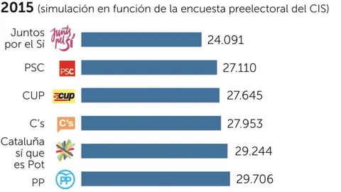 Un escaño le cuesta al PP 5.615 votos más que a Juntos por el Sí